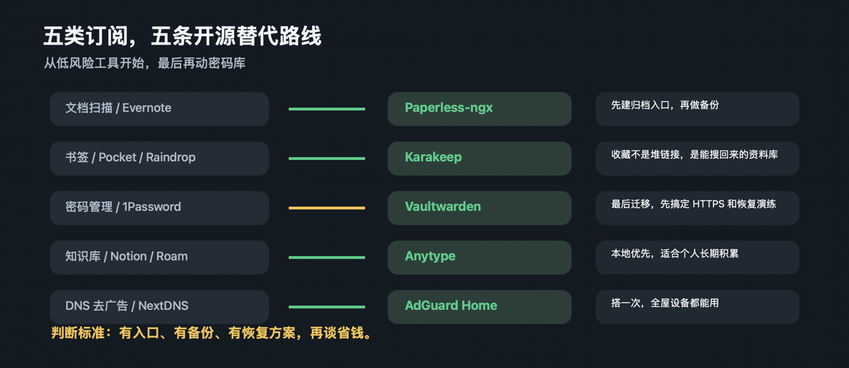 五类订阅工具的替代路线