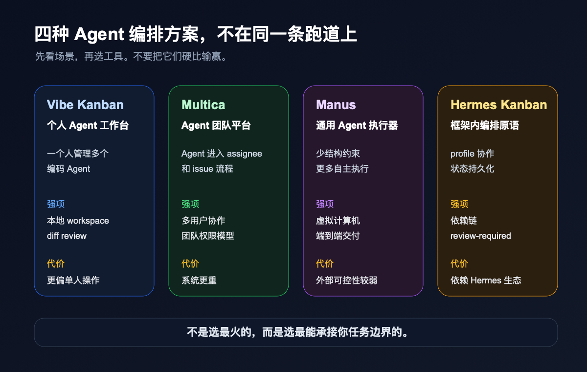 四种 Agent 编排方案对比