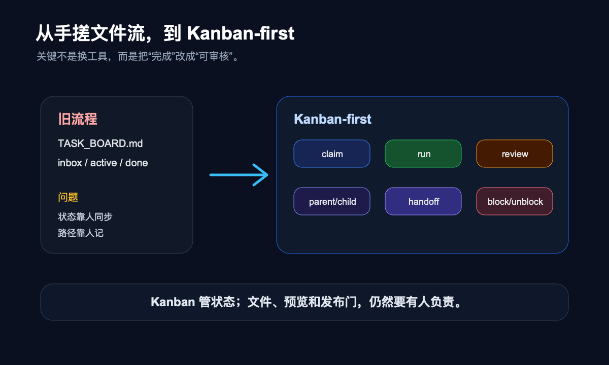 从文件流到 Kanban-first