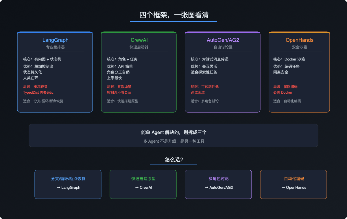 四个框架对比