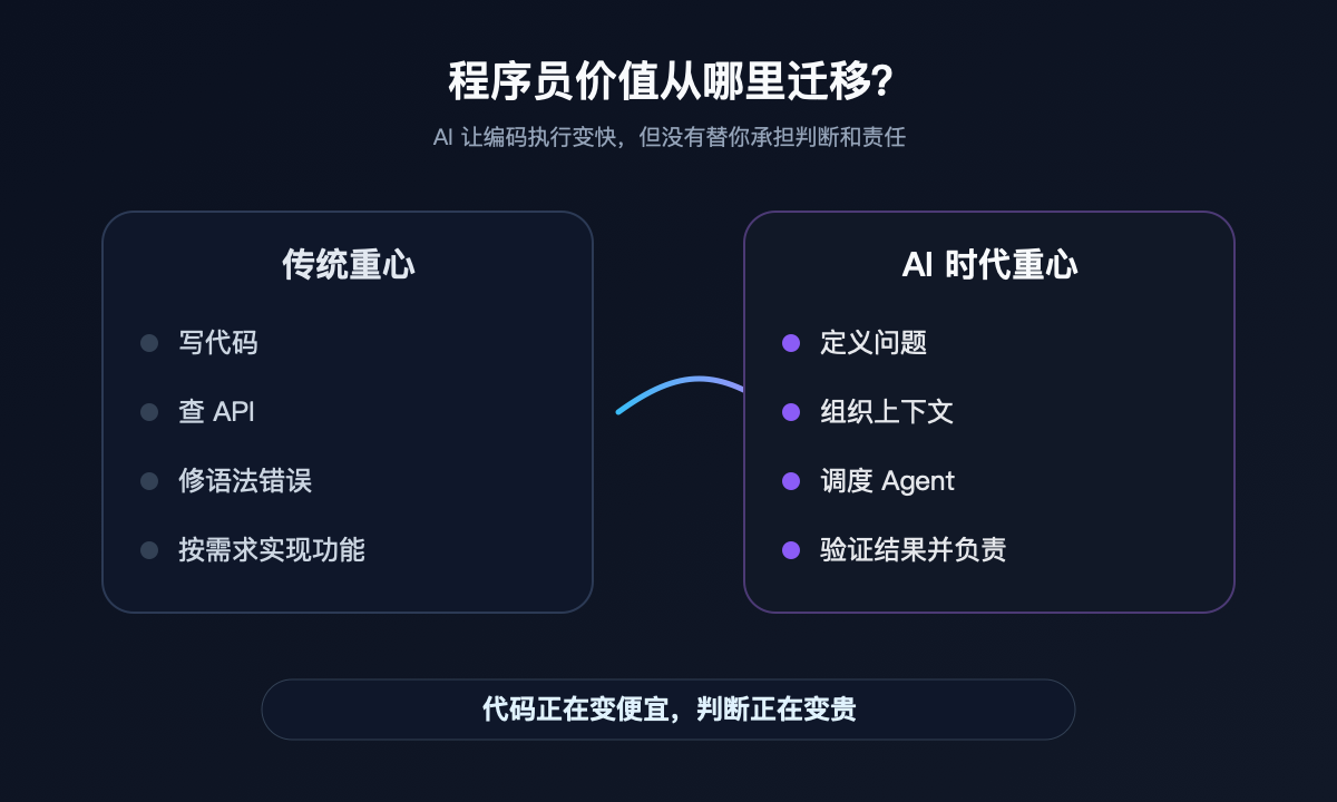 程序员价值迁移图