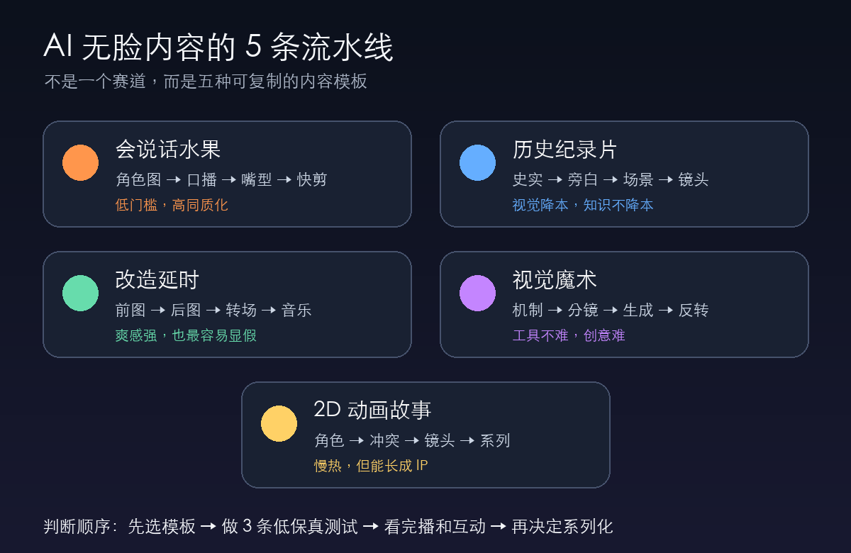 五类 AI 无脸内容赛道
