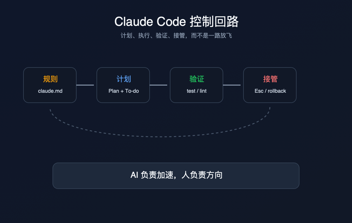 Claude Code 控制回路