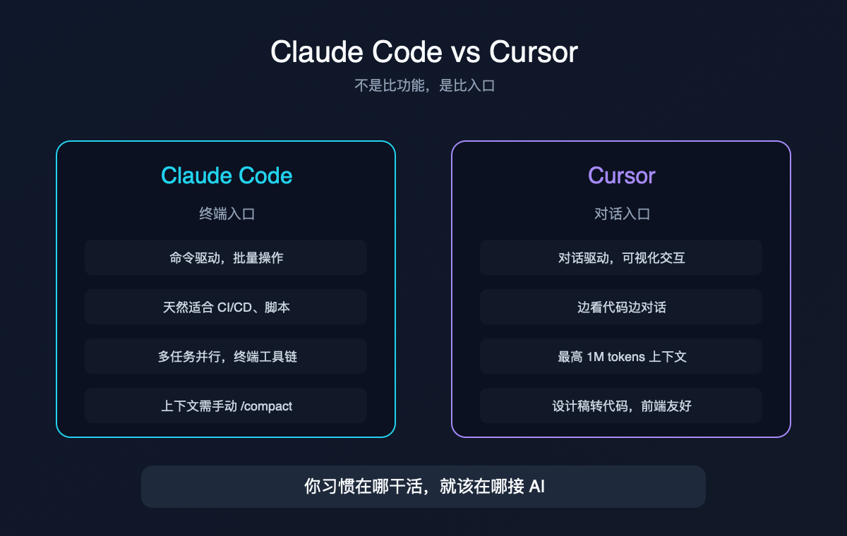 Claude Code vs Cursor 入口对比