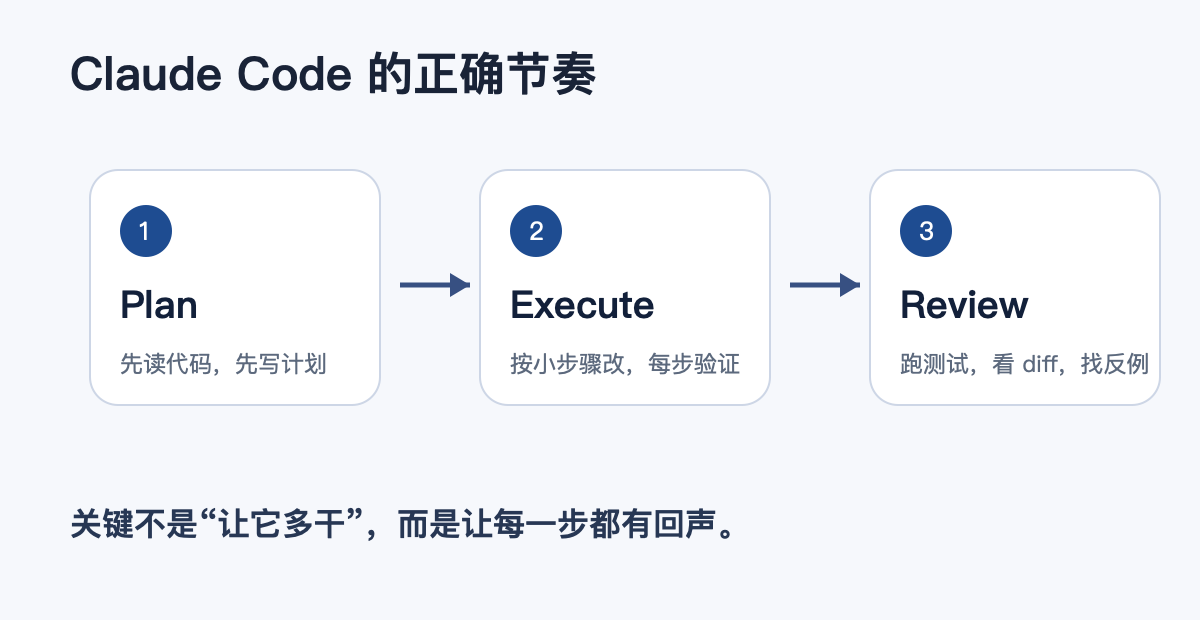 Plan Execute Review 工作流