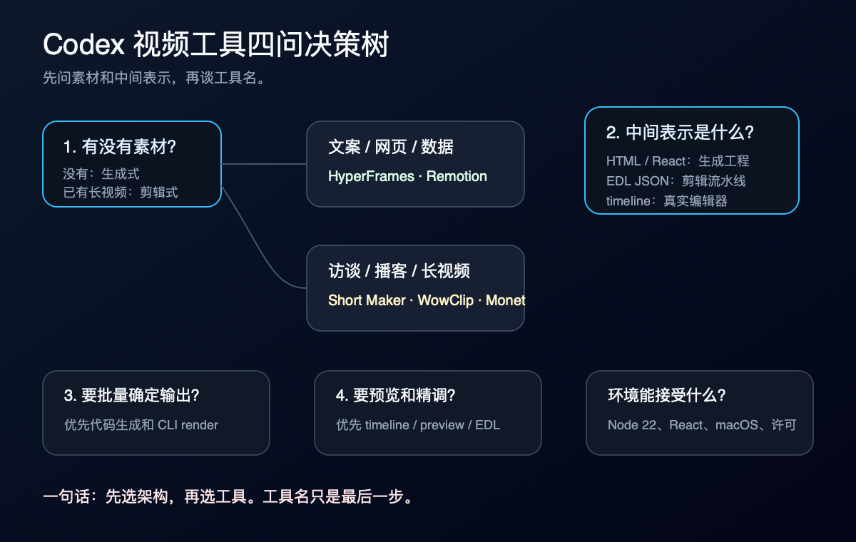Codex 视频工具四问决策树