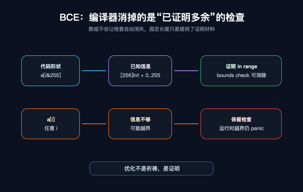 BCE 不是魔法，是证明过程
