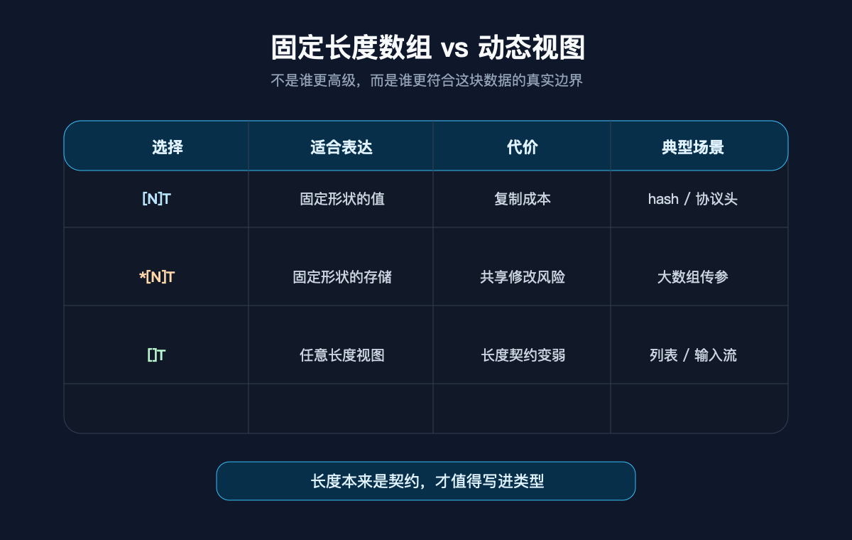 固定长度数组与动态视图的取舍