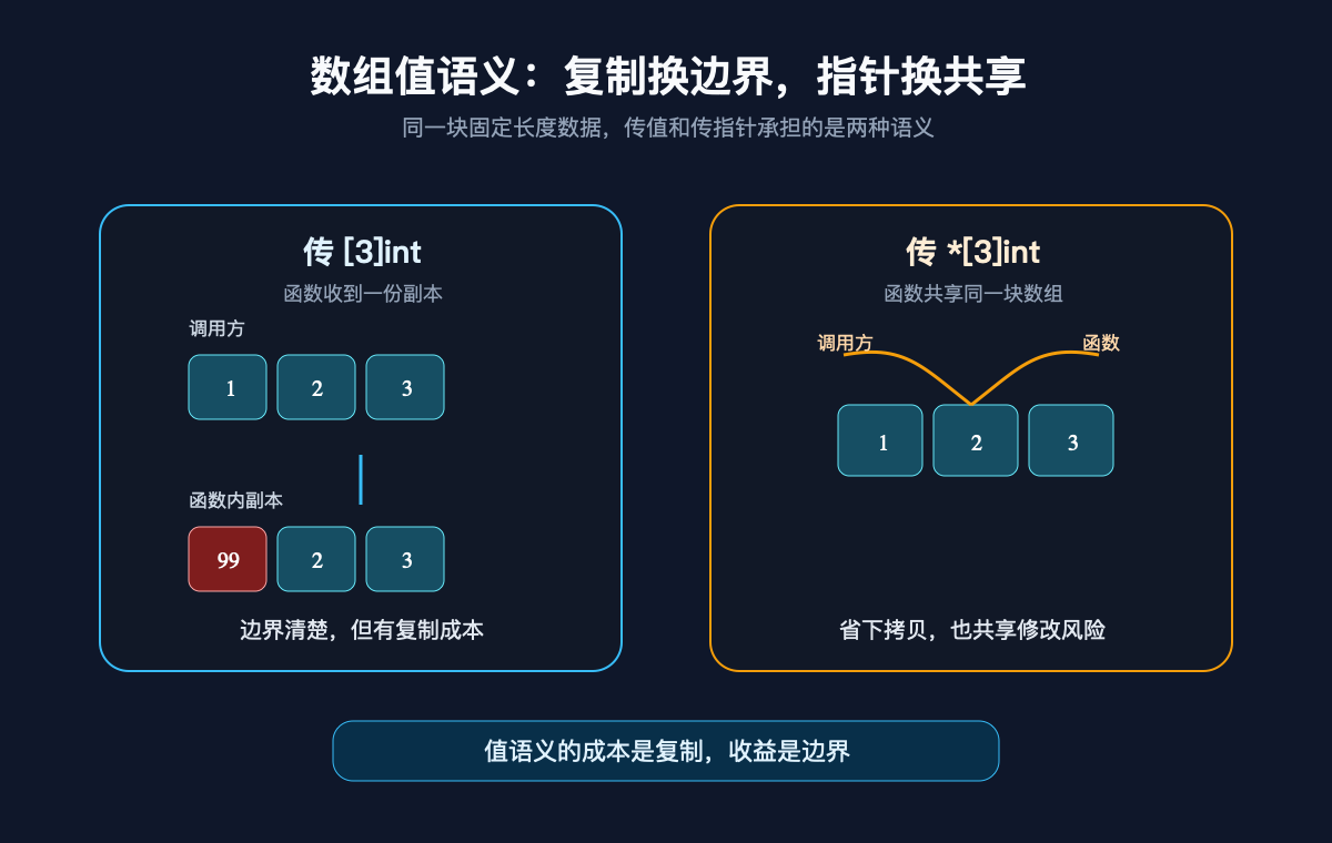 数组值语义：复制边界与共享边界