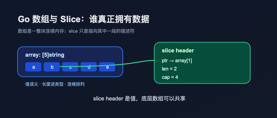 数组和 slice 的内存布局