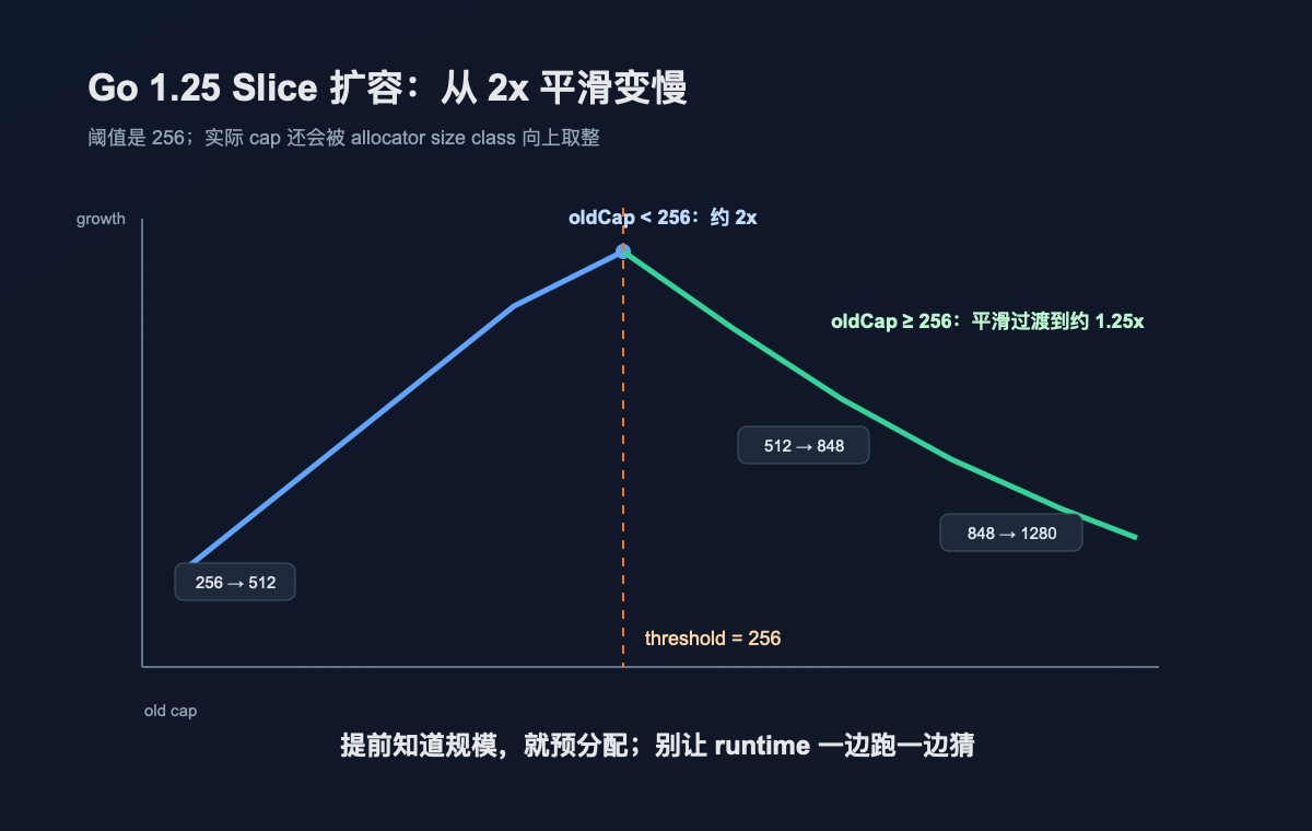 Go 1.25 slice 扩容策略