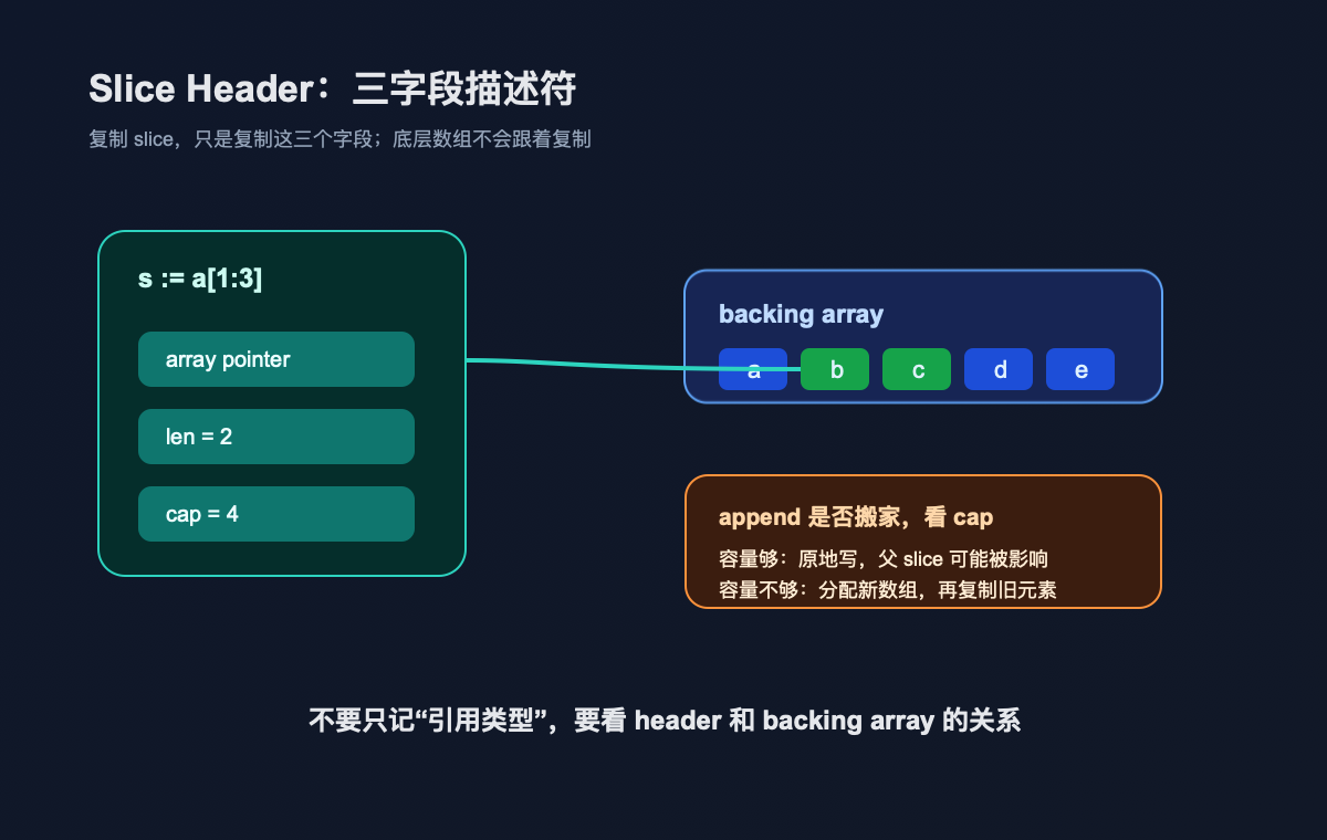 slice header 三字段描述符