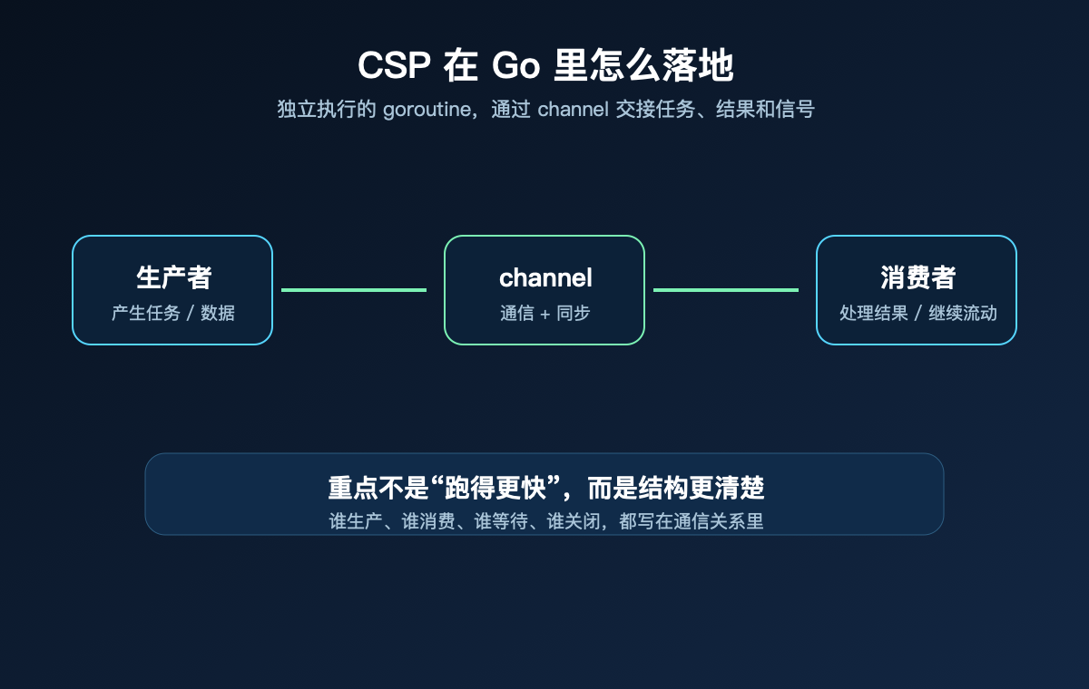 CSP 在 Go 中的工程化表达