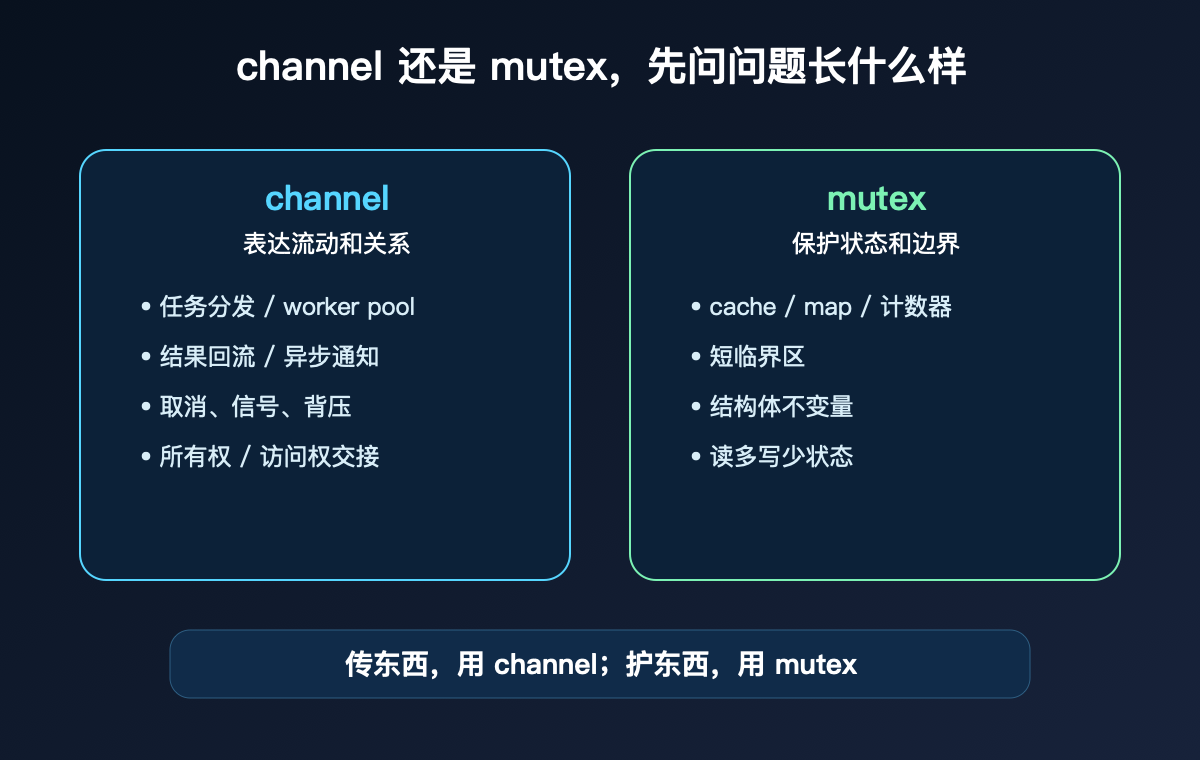 channel vs mutex 判断图