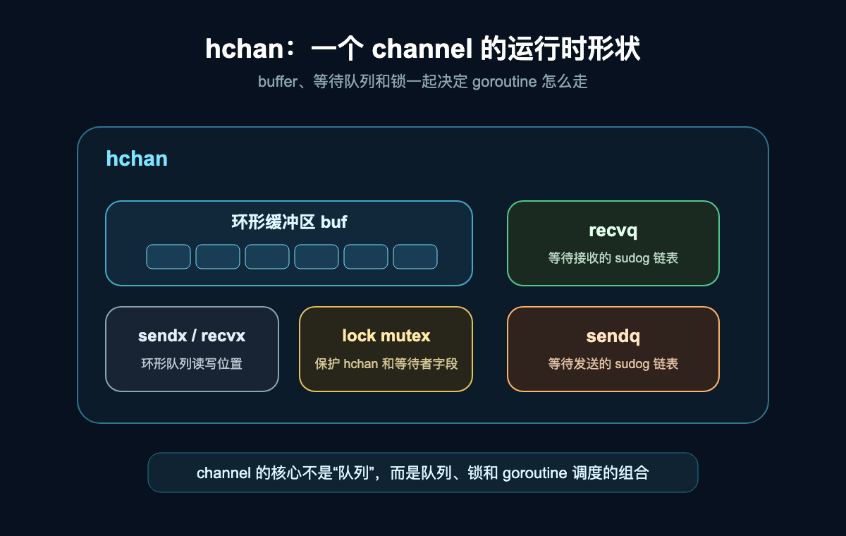 hchan 结构拆解