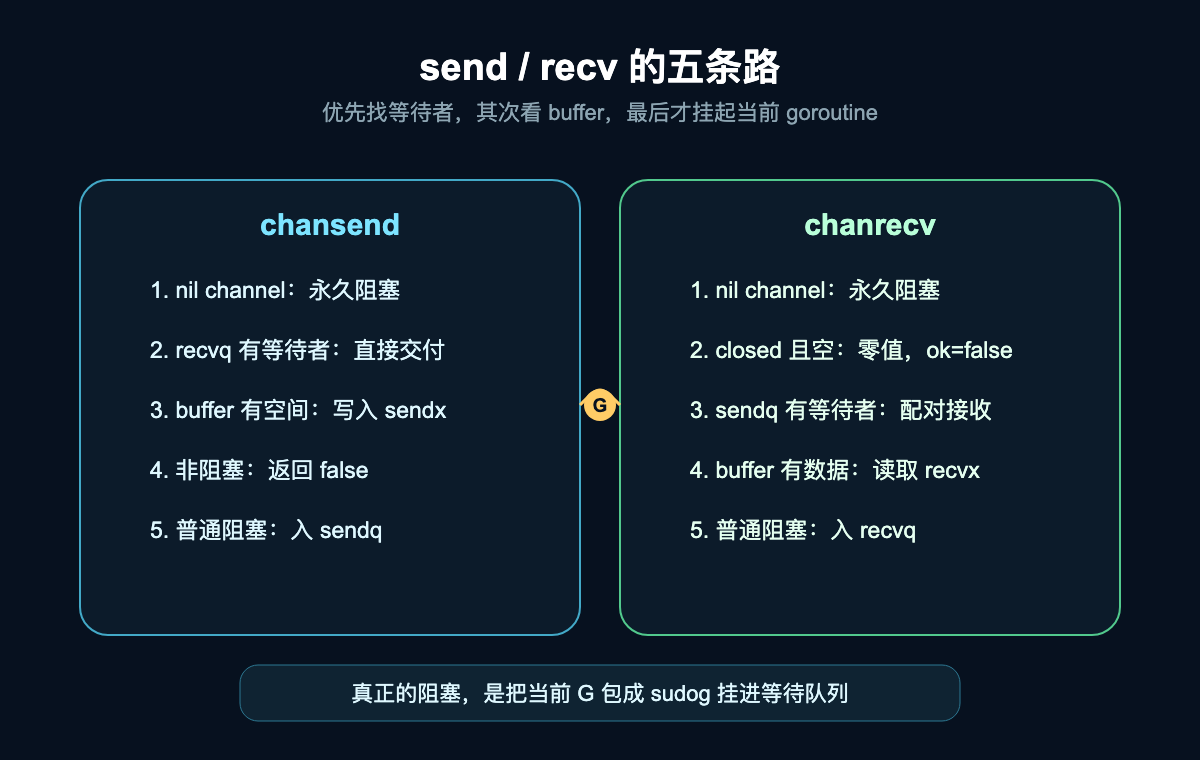 chansend 和 chanrecv 的关键路径