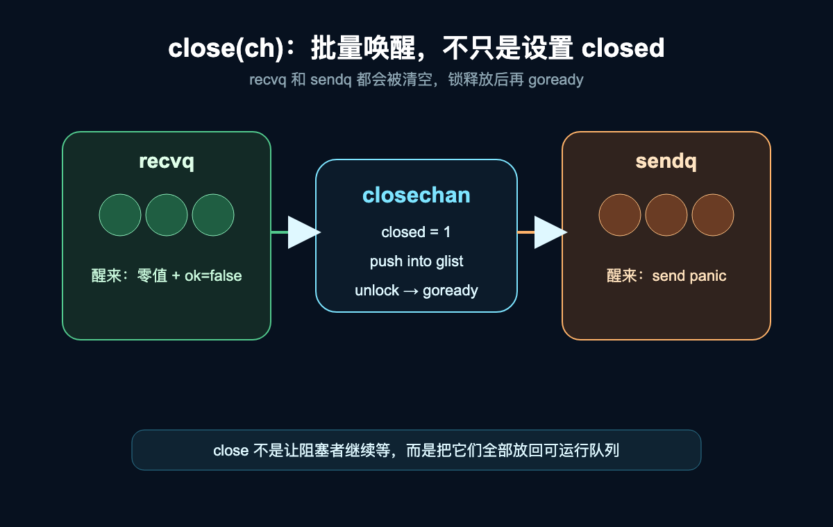 close 唤醒阻塞 goroutine