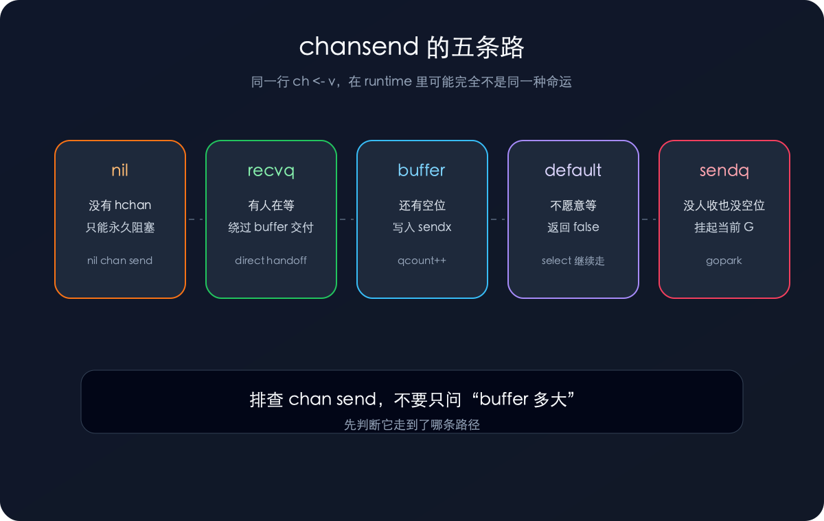 chansend 五条路径拆解