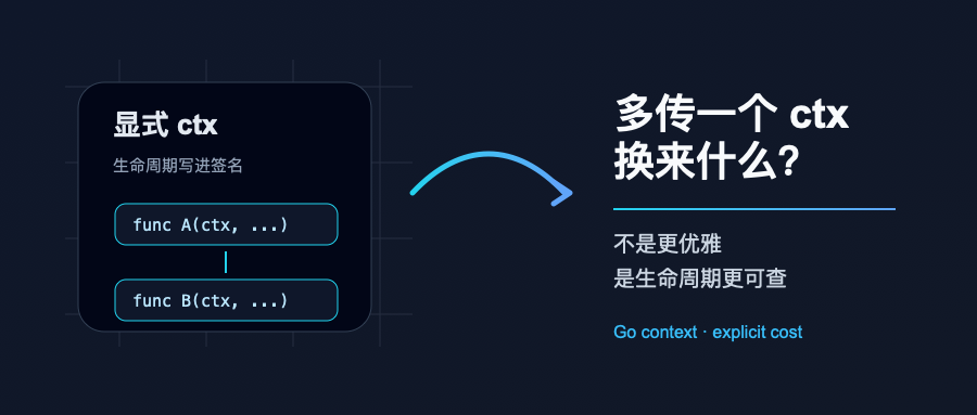 Go context 显式代价封面