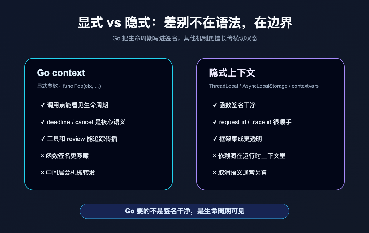 显式与隐式上下文对比
