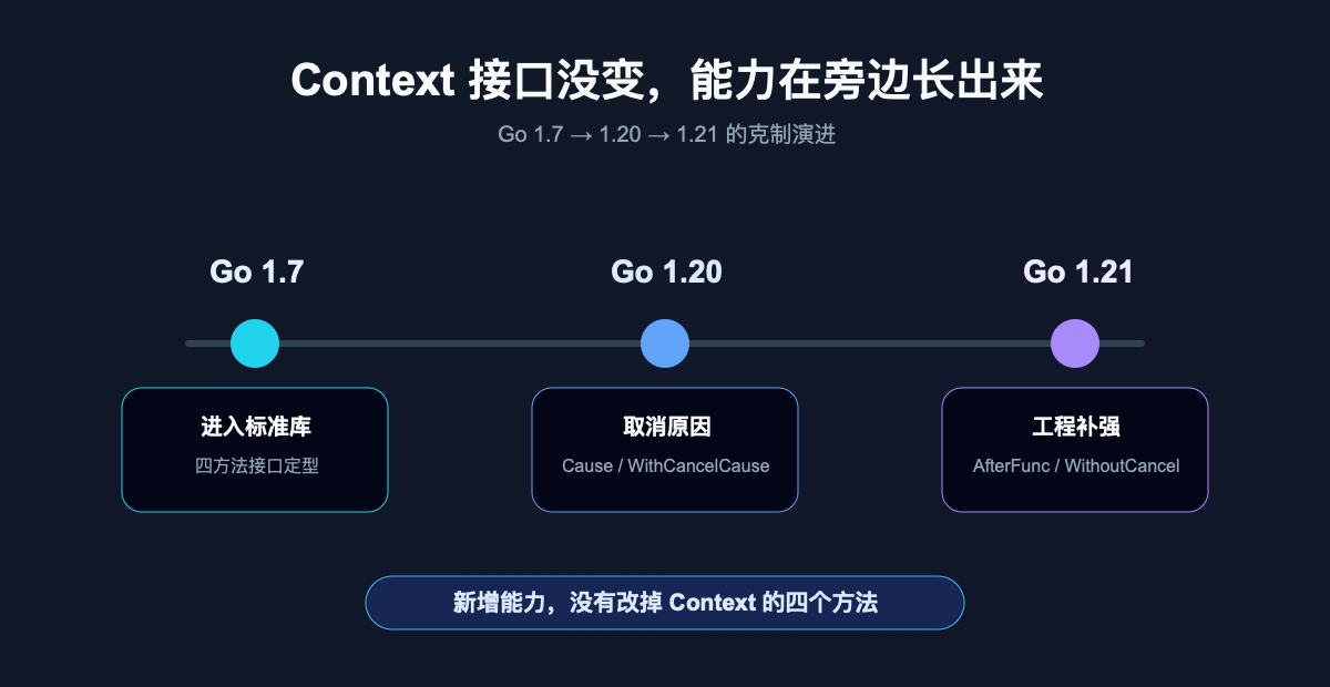 Go context API 演进时间线