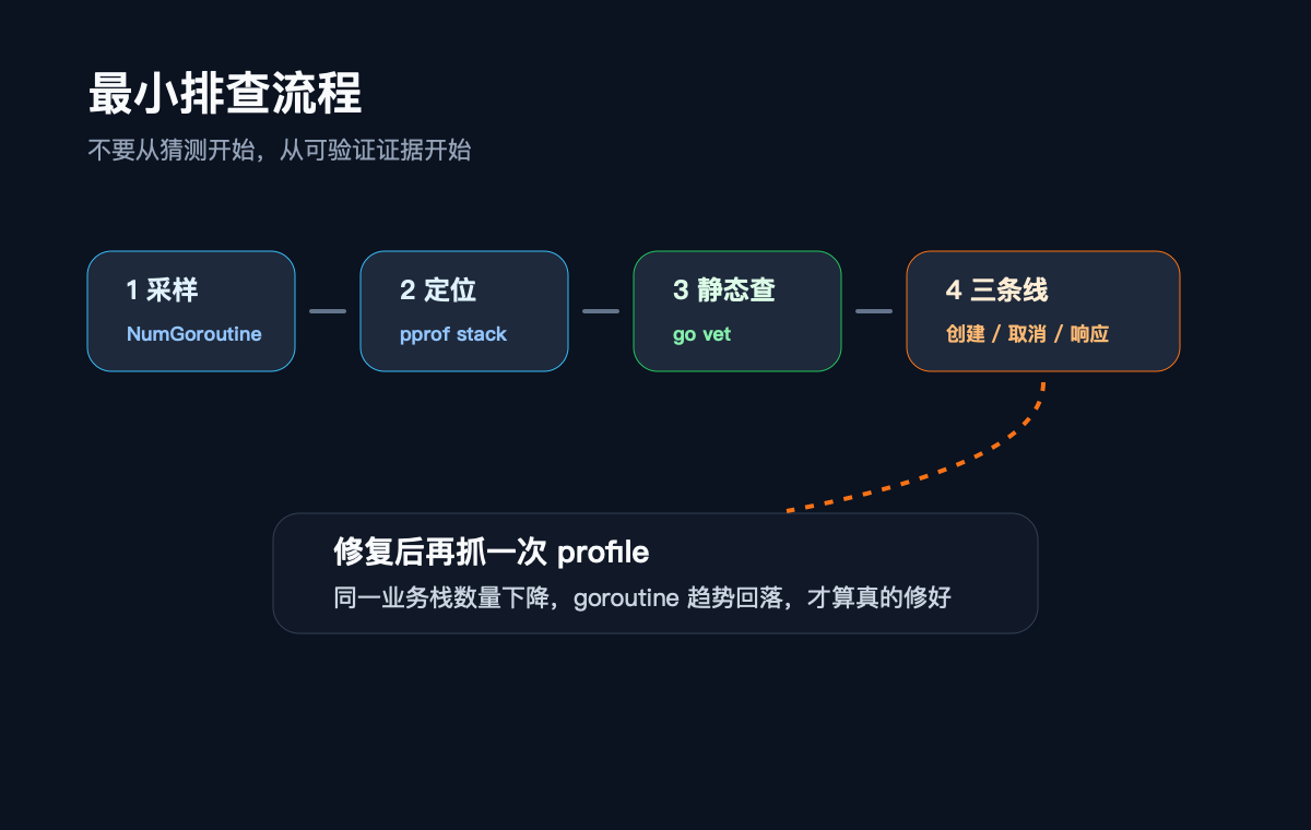 Go context 泄漏最小排查流程