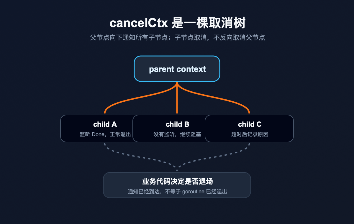 cancelCtx 是一棵取消树