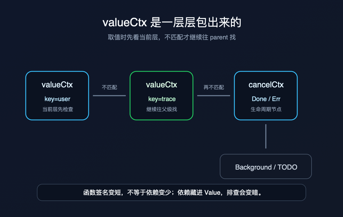 valueCtx 逐层查找路径