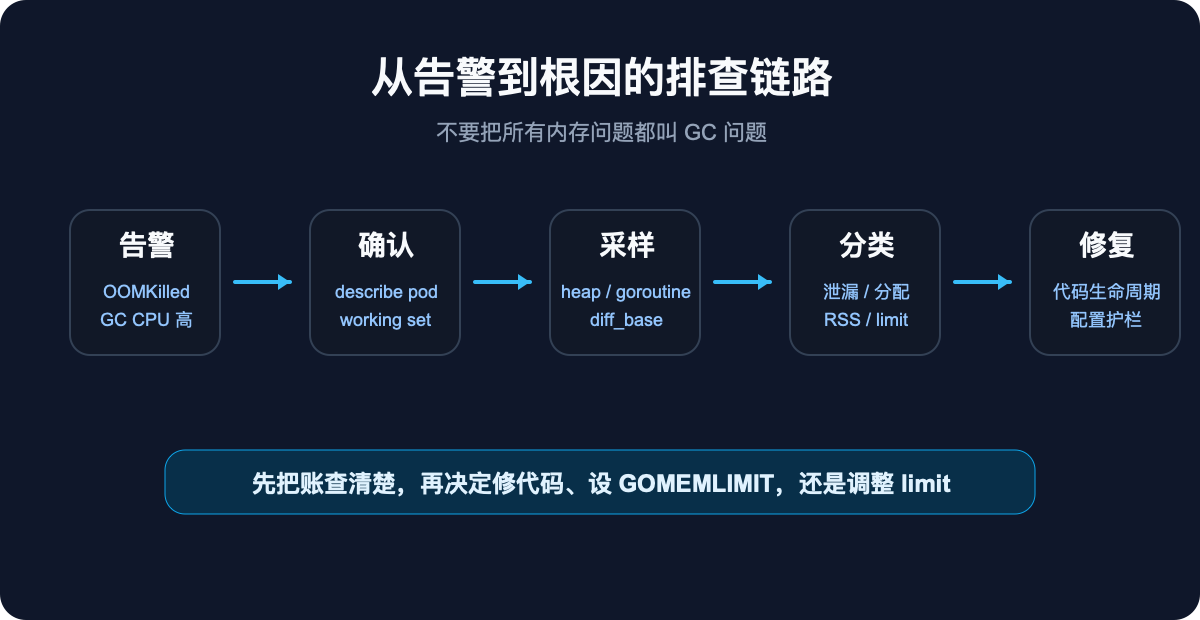 Go GC 排查流程