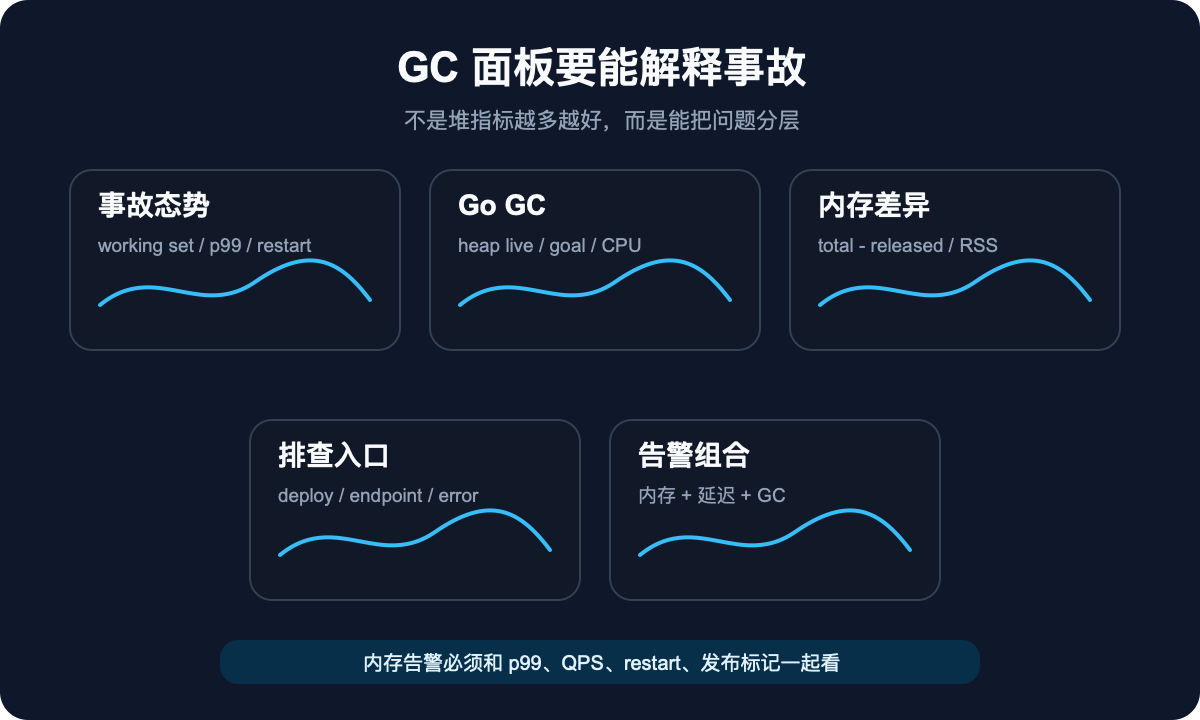 GC 监控面板设计