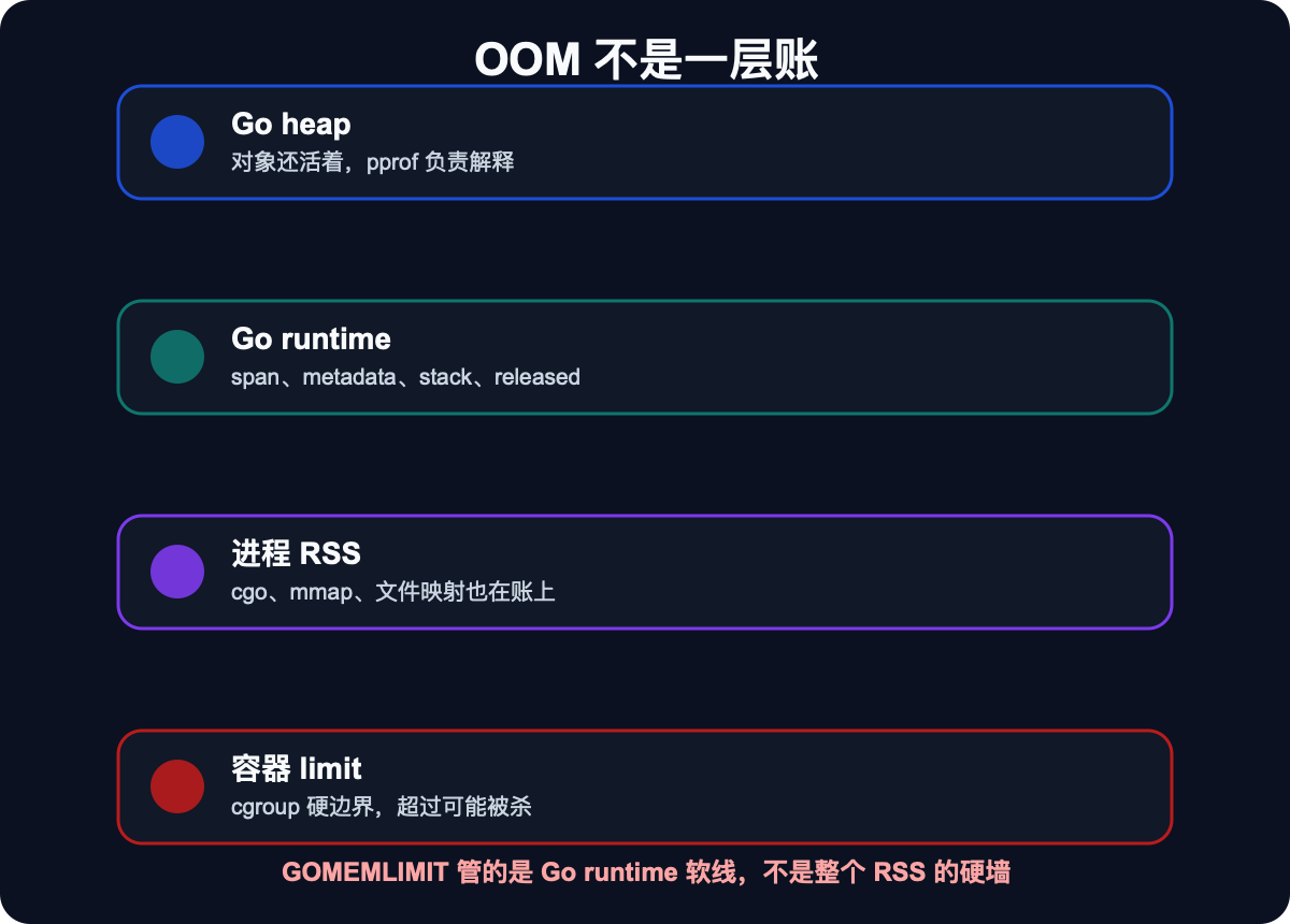 OOM 场景拆解
