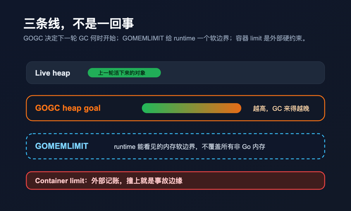 GOGC、GOMEMLIMIT 与容器 limit 的关系