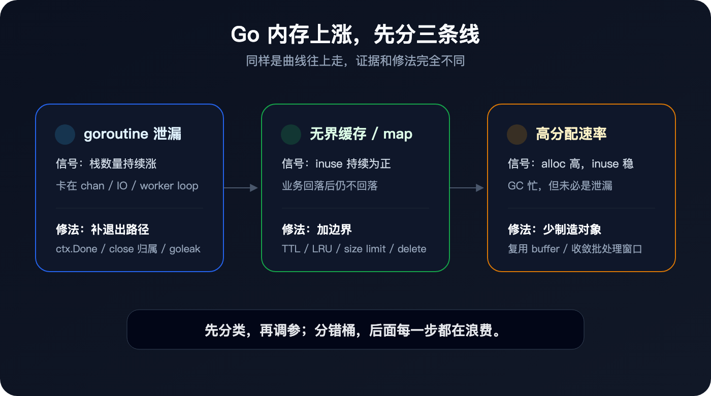 Go 内存泄漏三类问题的排查分叉