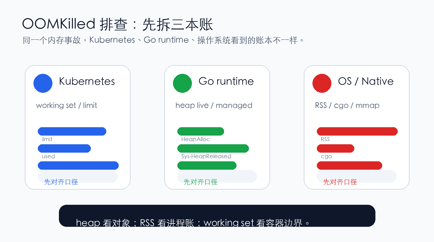 OOMKilled 排查时先拆三本账