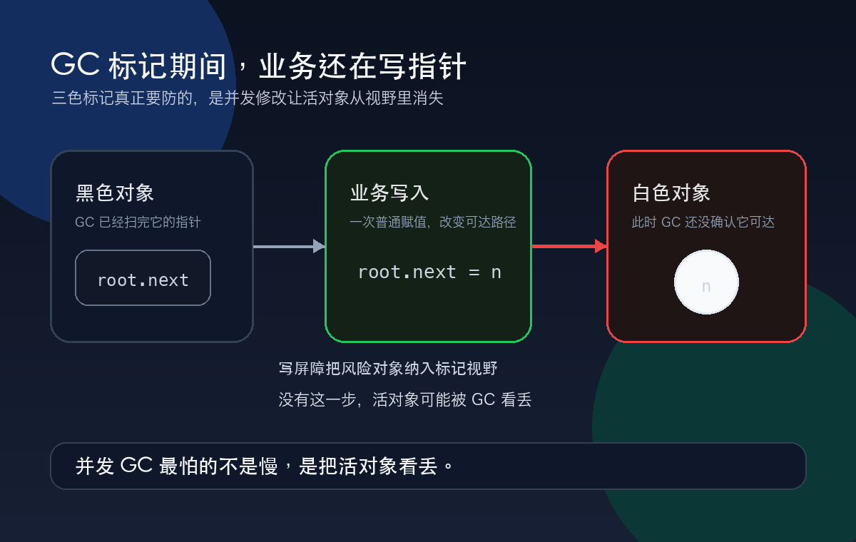 GC 并发标记期间的业务写指针