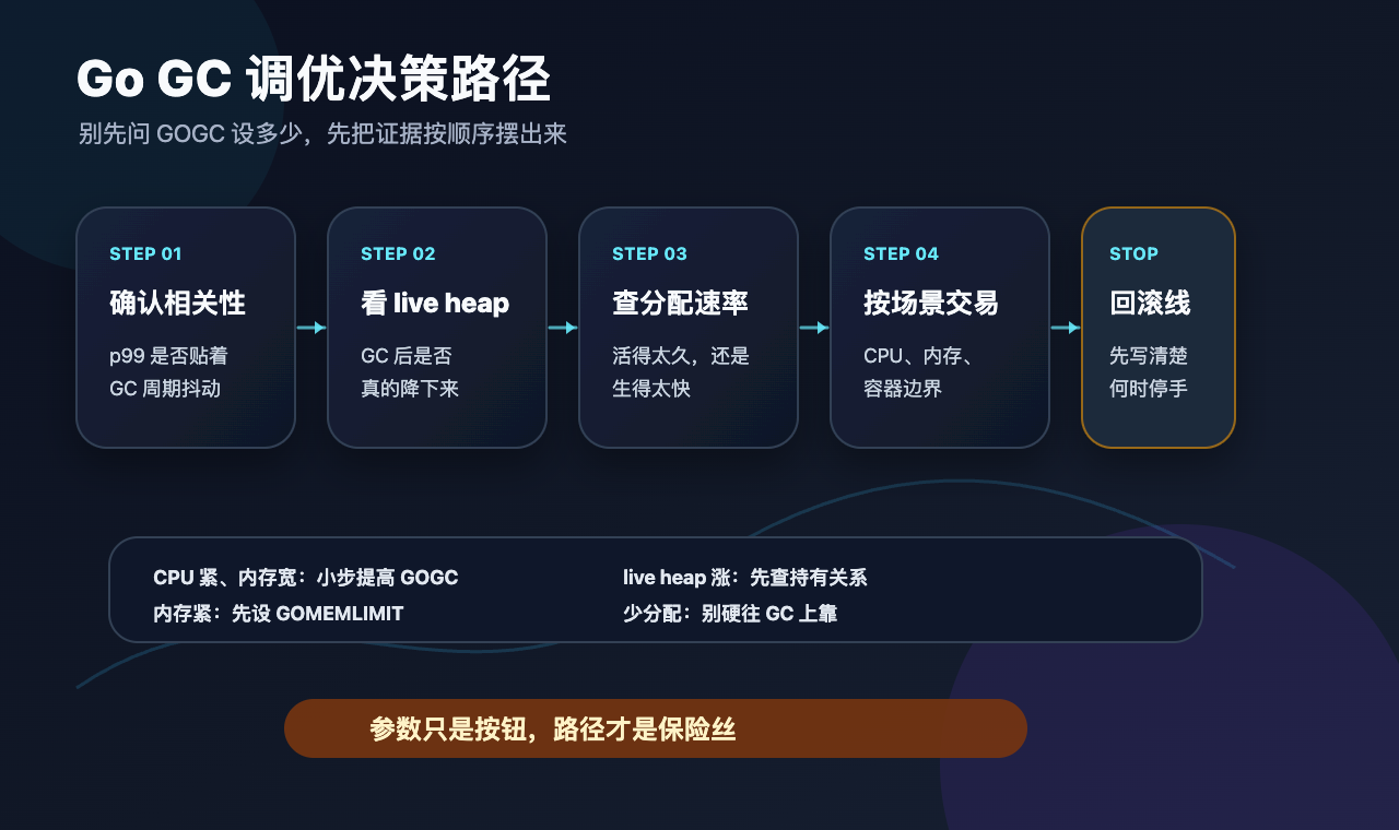 Go GC 调优决策路径