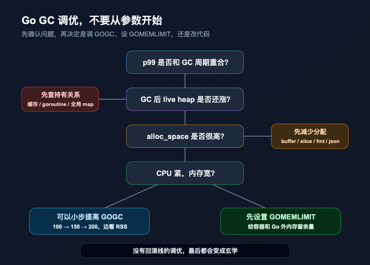 Go GC 调优决策流程