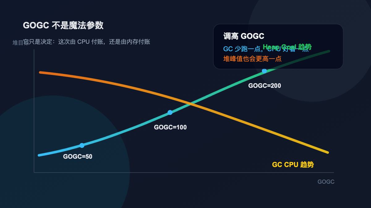 GOGC 与堆目标关系