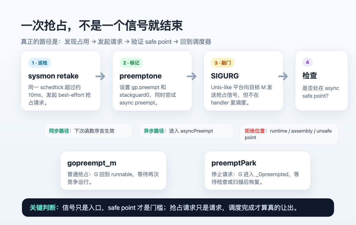 Go 抢占从巡检到调度的主路径