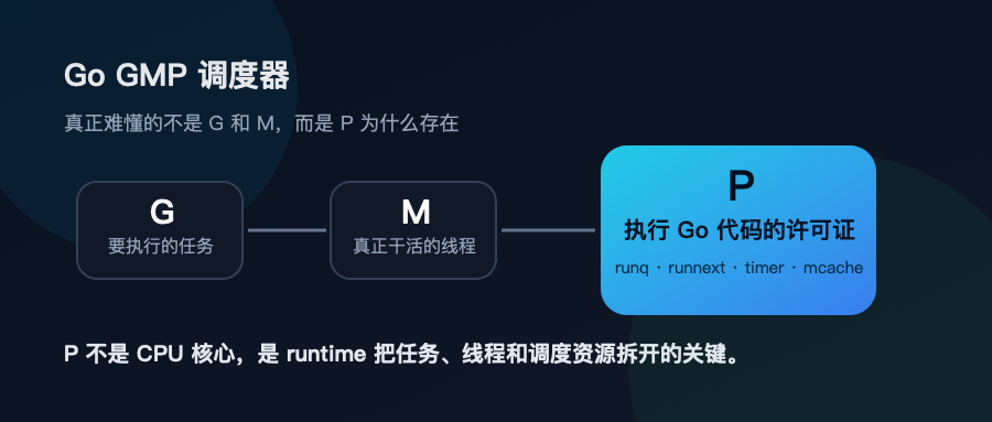 Go GMP 调度器里的 P