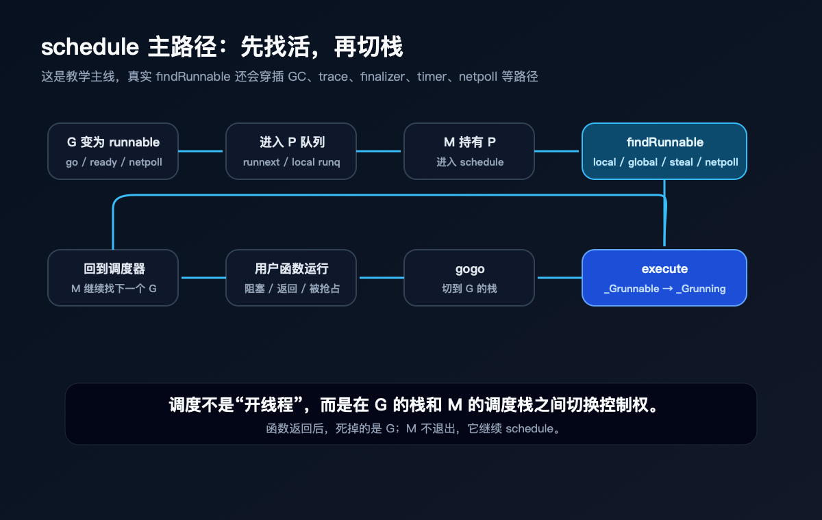 Go schedule 主路径