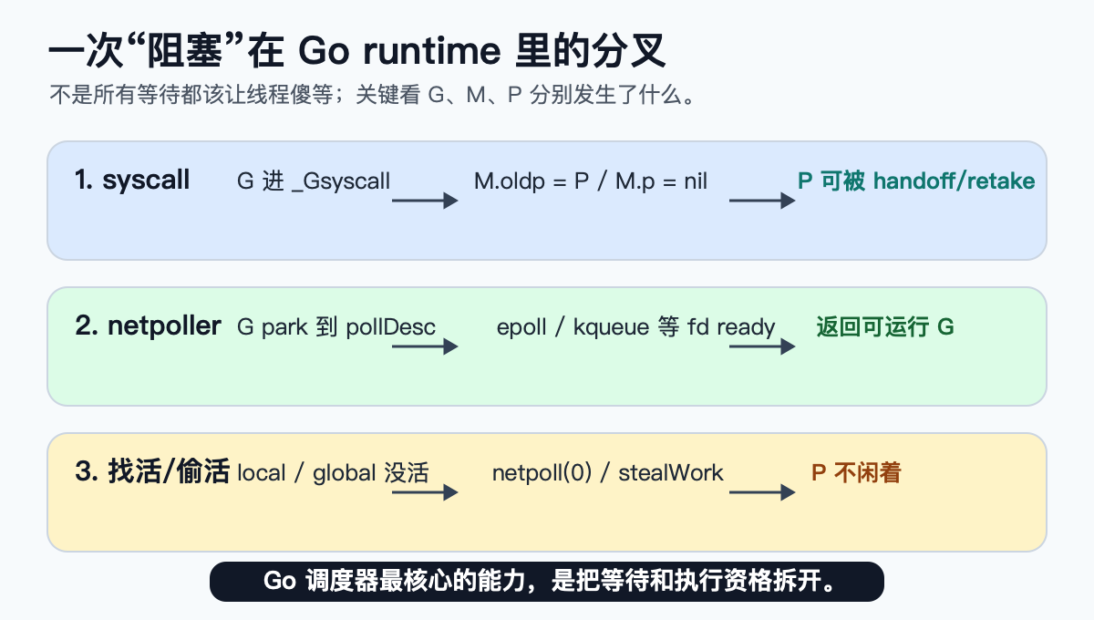 一次阻塞在 Go runtime 里的分叉
