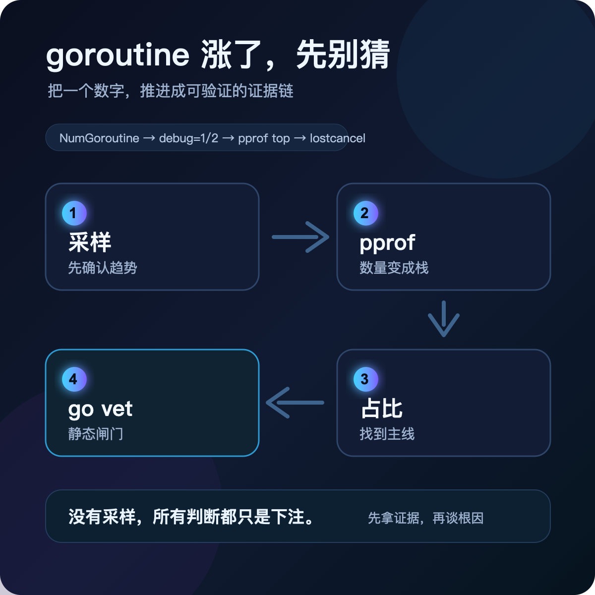 goroutine 排查最小链路