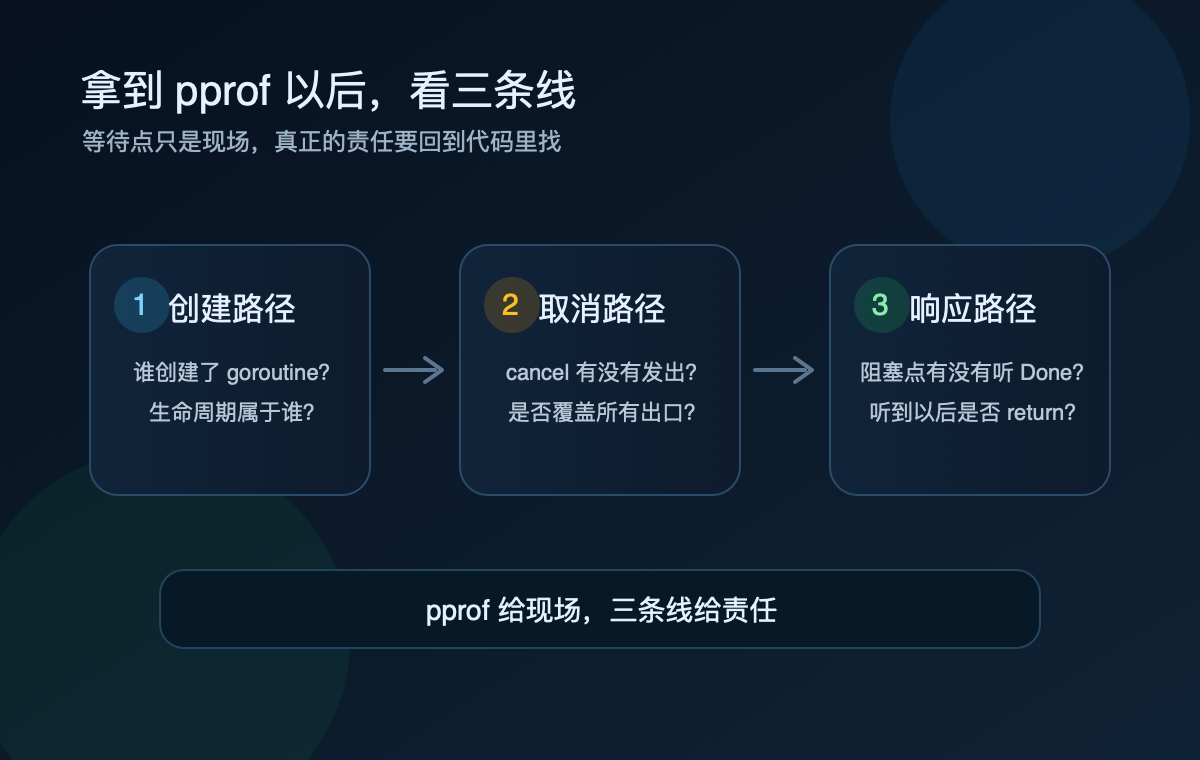 context goroutine 泄漏三条线排查法