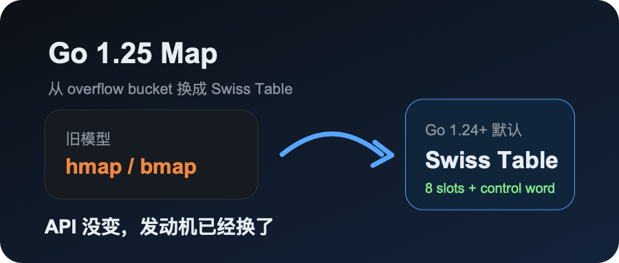 Go map 发动机更换