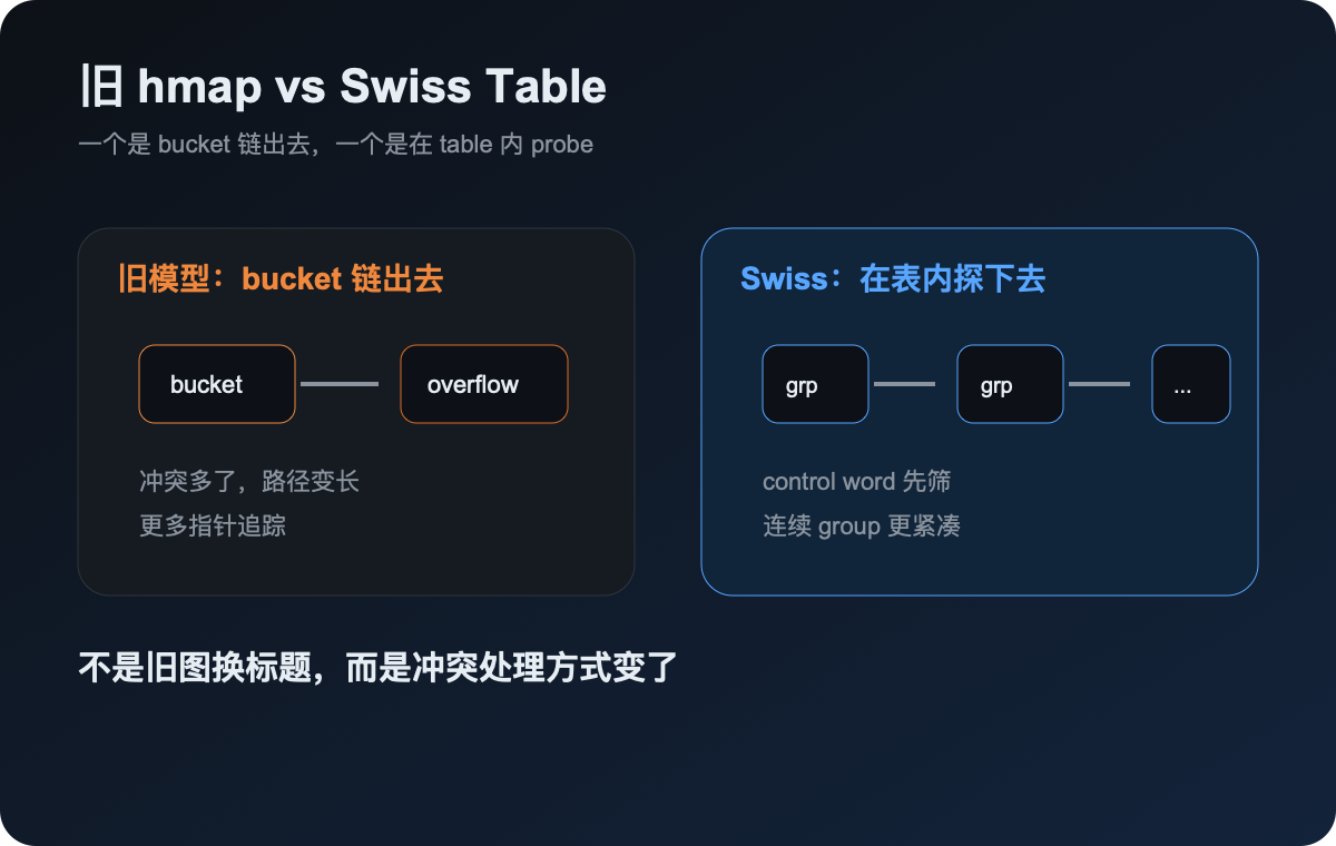 旧 hmap 与 Swiss Table 的冲突路径