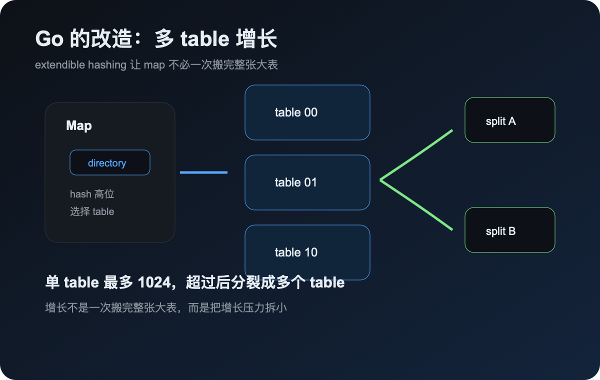 Go Swiss map 的多 table 增长