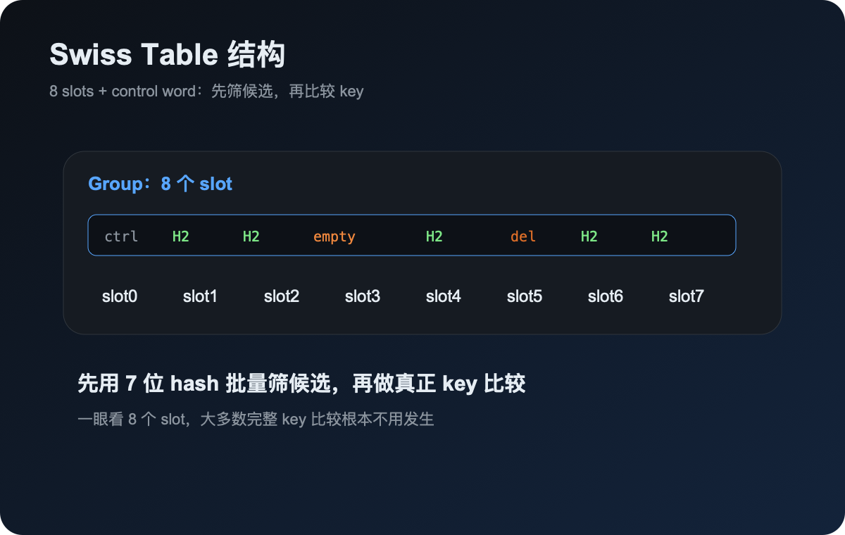 Swiss Table 的 group 与 control word