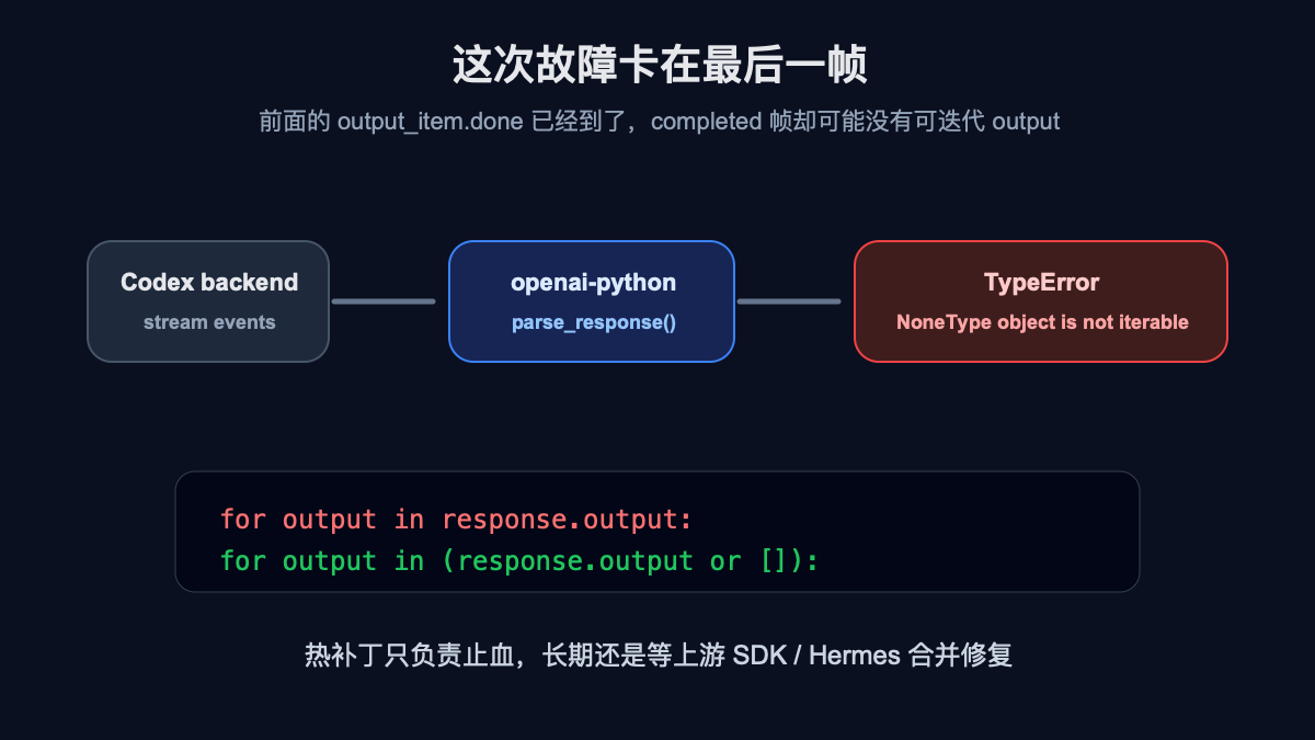 Codex backend 到 openai-python 的故障链路
