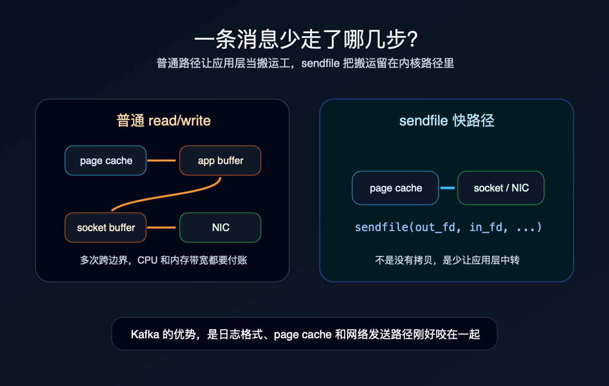 Kafka 消费路径中的普通 read/write 与 sendfile 对比